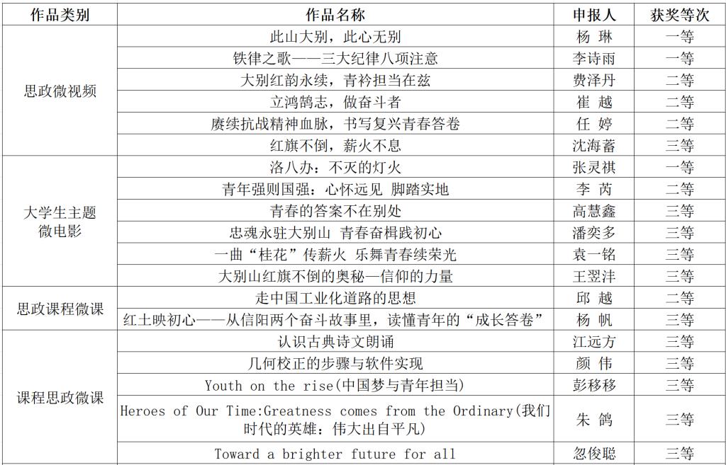 我校在2025年度河南省大思政微课（微视频）征集活动中再创佳绩